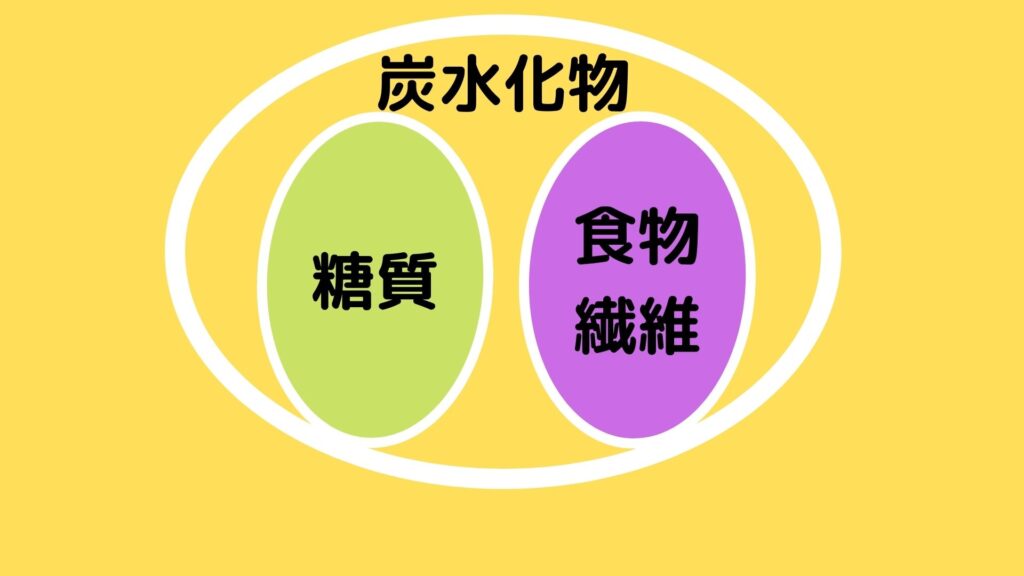 炭水化物は「糖質」と「食物繊維」で成り立っている